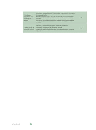 e-Tec Brasil 16
7. Instalações e
equipamentos para
indústria de leite e
derivados
Identiﬁcar os requisitos básicos de infraestrutura de uma indústria de processamen-
to de leite e derivados;
Reconhecer as principais áreas físicas de uma planta de processamento de leite e
derivados;
Descrever os principais equipamentos para instalação de uma indústria de leite e
derivados.
9
8. Noções básicas de
manutenção industrial.
Conceituar e listar os principais objetivos da manutenção industrial;
Classiﬁcar os principais tipos de manutenção industrial;
Compreender os princípios dos sistemas de informação aplicados na manutenção
industrial.
9
 