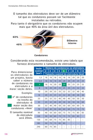 106
Instalações Elétricas Residenciais
Considerando esta recomendação, existe uma tabela que
fornece diretamente o tamanho do eletroduto.
Para dimensionar
os eletrodutos de
um projeto, basta
saber o número
de condutores no
eletroduto e a
maior seção deles.
Exemplo:
nº de condutores
no trecho do
eletroduto =6
maior seção dos
condutores =4mm2
O tamanho nominal
do eletroduto
será 20mm.
Seção
nominal
(mm2
)
Número de condutores no eletroduto
1,5 16 16 16 16 16 16 20 20 20
2,5 16 16 16 20 20 20 20 25 25
4 16 16 20 20 20 25 25 25 25
6 16 20 20 25 25 25 25 32 32
10 20 20 25 25 32 32 32 40 40
16 20 25 25 32 32 40 40 40 40
25 25 32 32 40 40 40 50 50 50
35 25 32 40 40 50 50 50 50 60
50 32 40 40 50 50 60 60 60 75
70 40 40 50 60 60 60 75 75 75
95 40 50 60 60 75 75 75 85 85
120 50 50 60 75 75 75 85 85 -
150 50 60 75 75 85 85 - - -
185 50 75 75 85 85 - - - -
240 60 75 85 - - - - - -
2 3 4 5 6 7 8 9 10
Tamanho nominal do eletroduto (mm)
Diâmetro
interno
Condutores
40%
60%
O tamanho dos eletrodutos deve ser de um diâmetro
tal que os condutores possam ser facilmente
instalados ou retirados.
Para tanto é obrigatório que os condutores não ocupem
mais que 40% da área útil dos eletrodutos.
1630 IER 14X21 ok 20.12.2006 17:57 Page 106
 