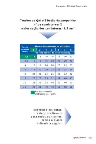 109
Instalações Elétricas Residenciais
Repetindo-se, então,
este procedimento
para todos os trechos,
temos a planta
indicada a seguir :
Trecho: do QM até botão da campainha
nº de condutores: 2
maior seção dos condutores: 1,5 mm2
Para este trecho:
eletroduto de 16mm.
Seção
nominal
(mm2
)
Número de condutores no eletroduto
1,5 16 16 16 16 16 16 20
2,5 16 16 16 20 20 20 20
4 16 16 20 20 20 25 25
6 16 20 20 25 25 25 25
10 20 20 25 25 32 32 32
16 20 25 25 32 32 40 40
25 25 32 32 40 40 40 50
35 25 32 40 40 50 50 50
2 3 4 5 6 7 8
Tamanho nominal do eletroduto (mm)
1630 IER 14X21 ok 20.12.2006 17:57 Page 109
 