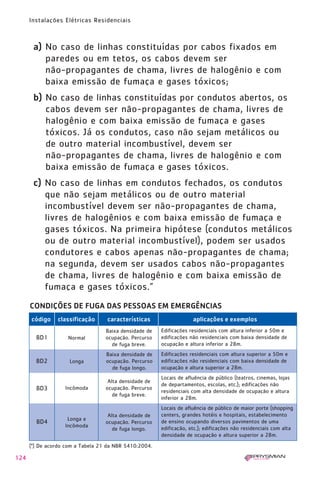 124
Instalações Elétricas Residenciais
a) No caso de linhas constituídas por cabos fixados em
paredes ou em tetos, os cabos devem ser
não-propagantes de chama, livres de halogênio e com
baixa emissão de fumaça e gases tóxicos;
b) No caso de linhas constituídas por condutos abertos, os
cabos devem ser não-propagantes de chama, livres de
halogênio e com baixa emissão de fumaça e gases
tóxicos. Já os condutos, caso não sejam metálicos ou
de outro material incombustível, devem ser
não-propagantes de chama, livres de halogênio e com
baixa emissão de fumaça e gases tóxicos.
c) No caso de linhas em condutos fechados, os condutos
que não sejam metálicos ou de outro material
incombustível devem ser não-propagantes de chama,
livres de halogênios e com baixa emissão de fumaça e
gases tóxicos. Na primeira hipótese (condutos metálicos
ou de outro material incombustível), podem ser usados
condutores e cabos apenas não-propagantes de chama;
na segunda, devem ser usados cabos não-propagantes
de chama, livres de halogênio e com baixa emissão de
fumaça e gases tóxicos.”
código classificação características aplicações e exemplos
CONDIÇÕES DE FUGA DAS PESSOAS EM EMERGÊNCIAS
Edificações residenciais com altura inferior a 50m e
edificações não residenciais com baixa densidade de
ocupação e altura inferior a 28m.
Edificações residenciais com altura superior a 50m e
edificações não residenciais com baixa densidade de
ocupação e altura superior a 28m.
Locais de afluência de público (teatros, cinemas, lojas
de departamentos, escolas, etc.); edificações não
residenciais com alta densidade de ocupação e altura
inferior a 28m.
Locais de afluência de público de maior porte (shopping
centers, grandes hotéis e hospitais, estabelecimento
de ensino ocupando diversos pavimentos de uma
edificação, etc.); edificações não residenciais com alta
densidade de ocupação e altura superior a 28m.
Baixa densidade de
ocupação. Percurso
de fuga breve.
Normal
Longa
Incômoda
Longa e
Incômoda
BD4
BD3
BD2
BD1
Baixa densidade de
ocupação. Percurso
de fuga longo.
Alta densidade de
ocupação. Percurso
de fuga breve.
Alta densidade de
ocupação. Percurso
de fuga longo.
(*) De acordo com a Tabela 21 da NBR 5410:2004.
1630 IER 14X21 ok 20.12.2006 17:58 Page 124
 