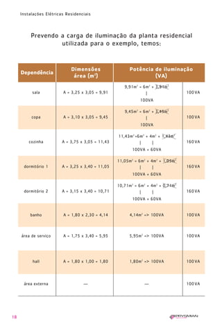 18
Instalações Elétricas Residenciais
Prevendo a carga de iluminação da planta residencial
utilizada para o exemplo, temos:
Dependência
Dimensões Potência de iluminação
área (m2
) (VA)
sala A = 3,25 x 3,05 = 9,91
9,91m2
= 6m2
+ 3,91m2
100VA|
100VA
copa A = 3,10 x 3,05 = 9,45
9,45m2
= 6m2
+ 3,45m2
100VA|
100VA
cozinha A = 3,75 x 3,05 = 11,43
11,43m2
=6m2
+ 4m2
+ 1,43m2
160VA| |
100VA + 60VA
dormitório 1 A = 3,25 x 3,40 = 11,05
11,05m2
= 6m2
+ 4m2
+ 1,05m2
160VA| |
100VA + 60VA
dormitório 2 A = 3,15 x 3,40 = 10,71
10,71m2
= 6m2
+ 4m2
+ 0,71m2
160VA| |
100VA + 60VA
banho A = 1,80 x 2,30 = 4,14 4,14m2
=> 100VA 100VA
área de serviço A = 1,75 x 3,40 = 5,95 5,95m2
=> 100VA 100VA
hall A = 1,80 x 1,00 = 1,80 1,80m2
=> 100VA 100VA
área externa — — 100VA
1630 IER 14X21 ok 20.12.2006 17:56 Page 18
 