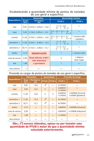 Instalações Elétricas Residenciais
23
Obs.: (*) nesses cômodos, optou-se por instalar uma
quantidade de PTUG’s maior do que a quantidade mínima
calculada anteriormente.
Dependência
Dimensões Quantidade mínima
Área Perímetro
(m2
) (m)
PTUG’s PTUE’s
sala 9,91 3,25x2 + 3,05x2 = 12,6
5 + 5 + 2,6 —
copa 9,45 3,10x2 +3,05x2 = 12,3
3,5 + 3,5 + 3,5 + 1,8 —
cozinha 11,43 3,75x2 + 3,05x2 = 13,6
3,5 + 3,5 + 3,5 + 3,1 1 torneira elétr.
1 geladeira
dormitório 1 11,05 3,25x2 + 3,40x2 = 13,3
5 + 5 + 3,3 —
dormitório 2 10,71 3,15x2 + 3,40x2 = 13,1
5 + 5 + 3,1 —
banho 4,14 1 1 chuveiro elétr.
área de serviço 5,95 2
1 máquina
lavar roupa
hall 1,80 1 —
área externa — — — —
OBSERVAÇÃO
Área inferior a 6m2
:
não interessa
o perímetro
Estabelecendo a quantidade mínima de pontos de tomadas
de uso geral e específico:
Prevendo as cargas de pontos de tomadas de uso geral e específico.
Dependência
Dimensões Quantidade Previsão de Carga
Área Perímetro
(m2
) (m) PTUG’s PTUE’s PTUG’s PTUE’s
sala 9,91 12,6 4* — 4x100VA —
copa 9,45 12,3 4 —
3x600VA —
1x100VA
cozinha 11,43 13,6 4 2
3x600VA 1x5000W (torneira)
1x100VA 1x500W (geladeira)
dormitório 1 11,05 13,3 4* — 4x100VA —
dormitório 2 10,71 13,1 4* — 4x100VA —
banho 4,14 — 1 1 1x600VA 1x5600W (chuveiro)
área de serviço 5,95 — 2 1 2x600VA 1x1000W (máq.lavar)
hall 1,80 — 1 — 1x100VA —
área externa — — — — — —
(1 1 1) = 3
(1 1 1) = 3
(1 1 1) = 3
(1 1 1 1) = 4
(1 1 1 1) = 4
1630 IER 14X21 ok 20.12.2006 17:56 Page 23
 