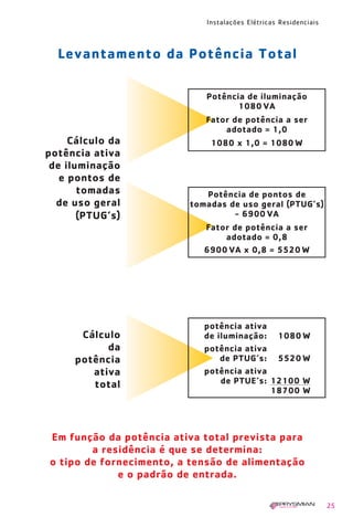 Instalações Elétricas Residenciais
25
Cálculo da
potência ativa
de iluminação
e pontos de
tomadas
de uso geral
(PTUG’s)
Em função da potência ativa total prevista para
a residência é que se determina:
o tipo de fornecimento, a tensão de alimentação
e o padrão de entrada.
Levantamento da Potência Total
Cálculo
da
potência
ativa
total
Potência de iluminação
1080 VA
Fator de potência a ser
adotado = 1,0
1080 x 1,0 = 1080 W
Potência de pontos de
tomadas de uso geral (PTUG’s)
- 6900 VA
Fator de potência a ser
adotado = 0,8
6900 VA x 0,8 = 5520 W
potência ativa
de iluminação: 1080 W
potência ativa
de PTUG’s: 5520 W
potência ativa
de PTUE’s: 12100 W
18700 W
1630 IER 14X21 ok 20.12.2006 17:56 Page 25
 