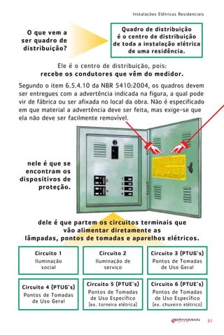 Instalações Elétricas Residenciais
31
Ele é o centro de distribuição, pois:
recebe os condutores que vêm do medidor.
O que vem a
ser quadro de
distribuição?
Quadro de distribuição
é o centro de distribuição
de toda a instalação elétrica
de uma residência.
nele é que se
encontram os
dispositivos de
proteção.
Circuito 5 (PTUE’s)
Pontos de Tomadas
de Uso Específico
(ex. torneira elétrica)
Circuito 6 (PTUE’s)
Pontos de Tomadas
de Uso Específico
(ex. chuveiro elétrico)
Circuito 4 (PTUG’s)
Pontos de Tomadas
de Uso Geral
dele é que partem os circuitos terminais que
vão alimentar diretamente as
lâmpadas, pontos de tomadas e aparelhos elétricos.
Circuito 2
Iluminação de
serviço
Circuito 3 (PTUG’s)
Pontos de Tomadas
de Uso Geral
Circuito 1
Iluminação
social
Segundo o item 6.5.4.10 da NBR 5410:2004, os quadros devem
ser entregues com a advertência indicada na figura, a qual pode
vir de fábrica ou ser afixada no local da obra. Não é especificado
em que material a advertência deve ser feita, mas exige-se que
ela não deve ser facilmente removível.
1630 IER 14X21 ok 20.12.2006 17:56 Page 31
 