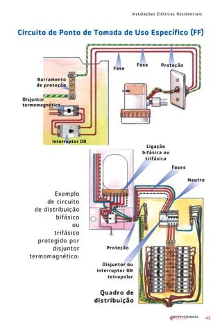 Instalações Elétricas Residenciais
45
Fase
Fase Proteção
Barramento
de proteção
Disjuntor
termomagnético
Interruptor DR
Exemplo
de circuito
de distribuição
bifásico
ou
trifásico
protegido por
disjuntor
termomagnético:
Disjuntor ou
interruptor DR
tetrapolar
Quadro de
distribuição
Ligação
bifásica ou
trifásica
Fases
Neutro
Proteção
Circuito de Ponto de Tomada de Uso Específico (FF)
1630 IER 14X21 ok 20.12.2006 17:56 Page 45
 