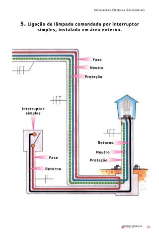 Instalações Elétricas Residenciais
81
5. Ligação de lâmpada comandada por interruptor
simples, instalada em área externa.
Neutro
Proteção
Retorno
Neutro
Proteção
Fase
Interruptor
simples
Retorno
Fase
1630 IER 14X21 ok 20.12.2006 17:57 Page 81
 