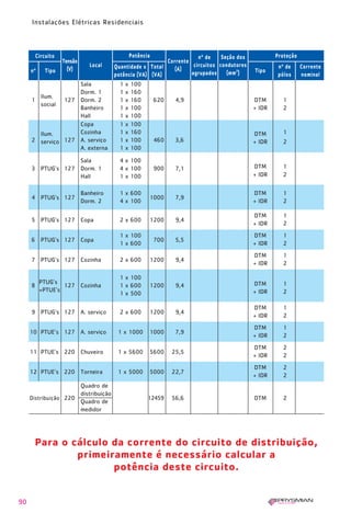 90
Instalações Elétricas Residenciais
Circuito
Tensão
(V)
Local
Corrente
(A)
nº de
circuitos
agrupados
Seção dos
condutores
(mm2
)
nº de Corrente
pólos nominal
Tipo
ProteçãoPotência
Quantidade x Total
potência (VA) (VA)
nº Tipo
Sala 1 x 100
Ilum.
Dorm. 1 1 x 160
1
social
127 Dorm. 2 1 x 160 620 4,9 DTM 1
Banheiro 1 x 100 + IDR 2
Hall 1 x 100
Copa 1 x 100
Ilum. Cozinha 1 x 160 DTM 1
2 serviço 127 A. serviço 1 x 100 460 3,6 + IDR 2
A. externa 1 x 100
Sala 4 x 100
3 PTUG’s 127 Dorm. 1 4 x 100 900 7,1 DTM 1
Hall 1 x 100 + IDR 2
4 PTUG’s 127
Banheiro 1 x 600
1000 7,9
DTM 1
Dorm. 2 4 x 100 + IDR 2
5 PTUG’s 127 Copa 2 x 600 1200 9,4
DTM 1
+ IDR 2
6 PTUG’s 127 Copa
1 x 100
700 5,5
DTM 1
1 x 600 + IDR 2
7 PTUG’s 127 Cozinha 2 x 600 1200 9,4
DTM 1
+ IDR 2
PTUG’s
1 x 100
8
+PTUE’s
127 Cozinha 1 x 600 1200 9,4 DTM 1
1 x 500 + IDR 2
9 PTUG’s 127 A. serviço 2 x 600 1200 9,4
DTM 1
+ IDR 2
10 PTUE’s 127 A. serviço 1 x 1000 1000 7,9
DTM 1
+ IDR 2
11 PTUE’s 220 Chuveiro 1 x 5600 5600 25,5
DTM 2
+ IDR 2
12 PTUE’s 220 Torneira 1 x 5000 5000 22,7
DTM 2
+ IDR 2
Quadro de
Distribuição 220
distribuição
12459 56,6 DTM 2
Quadro de
medidor
Para o cálculo da corrente do circuito de distribuição,
primeiramente é necessário calcular a
potência deste circuito.
1630 IER 14X21 ok 20.12.2006 17:57 Page 90
 