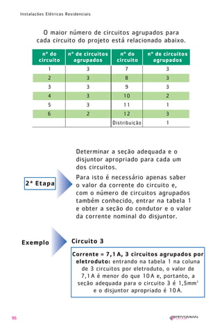96
Instalações Elétricas Residenciais
1 3 7 3
2 3 8 3
3 3 9 3
4 3 10 2
5 3 11 1
6 2 12 3
Distribuição 1
O maior número de circuitos agrupados para
cada circuito do projeto está relacionado abaixo.
nº do nº de circuitos nº do nº de circuitos
circuito agrupados circuito agrupados
Determinar a seção adequada e o
disjuntor apropriado para cada um
dos circuitos.
Para isto é necessário apenas saber
o valor da corrente do circuito e,
com o número de circuitos agrupados
também conhecido, entrar na tabela 1
e obter a seção do condutor e o valor
da corrente nominal do disjuntor.
2ª Etapa
Corrente = 7,1 A, 3 circuitos agrupados por
eletroduto: entrando na tabela 1 na coluna
de 3 circuitos por eletroduto, o valor de
7,1A é menor do que 10A e, portanto, a
seção adequada para o circuito 3 é 1,5mm2
e o disjuntor apropriado é 10A.
Circuito 3Exemplo
1630 IER 14X21 ok 20.12.2006 17:57 Page 96
 