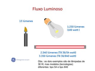 Fluxo Luminoso
Obs.: os dois exemplos são de lâmpadas de
36 W, mas modelos (tecnologias)
diferentes: tipo 54 e tipo 840
 