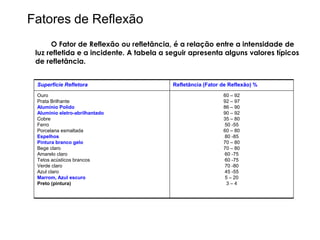 Fatores de Reflexão
Superfície Refletora Refletância (Fator de Reflexão) %
Ouro
Prata Brilhante
Alumínio Polido
Alumínio eletro-abrilhantado
Cobre
Ferro
Porcelana esmaltada
Espelhos
Pintura branco gelo
Bege claro
Amarelo claro
Tetos acústicos brancos
Verde claro
Azul claro
Marrom, Azul escuro
Preto (pintura)
60 – 92
92 – 97
86 – 90
90 – 92
35 – 80
50 -55
60 – 80
80 -85
70 – 80
70 – 80
60 -75
60 -75
70 -80
45 -55
5 – 20
3 – 4
O Fator de Reflexão ou refletância, é a relação entre a intensidade de
luz refletida e a incidente. A tabela a seguir apresenta alguns valores típicos
de refletância.
 