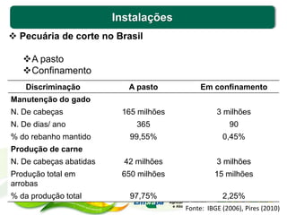 Instalações
 Pecuária de corte no Brasil
A pasto
Confinamento
Discriminação A pasto Em confinamento
Manutenção do gado
N. De cabeças 165 milhões 3 milhões
N. De dias/ ano 365 90
% do rebanho mantido 99,55% 0,45%
Produção de carne
N. De cabeças abatidas 42 milhões 3 milhões
Produção total em
arrobas
650 milhões 15 milhões
% da produção total 97,75% 2,25%
Fonte: IBGE (2006), Pires (2010)
 