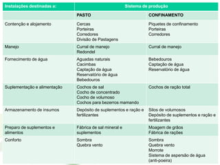 Instalações destinadas a: Sistema de produção
PASTO CONFINAMENTO
Contenção e alojamento Cercas
Porteiras
Corredores
Divisão de Pastagens
Piquetes de confinamento
Porteiras
Corredores
Manejo Curral de manejo
Redondel
Curral de manejo
Fornecimento de água Aguadas naturais
Cacimbas
Captação da água
Reservatório de água
Bebedouros
Bebedouros
Captação de água
Reservatório de água
Suplementação e alimentação Cochos de sal
Cocho de concentrado
Cocho de volumoso
Cochos para bezerros mamando
Cochos de ração total
Armazenamento de insumos Depósito de suplementos e ração e
fertilizantes
Silos de volumosos
Depósito de suplementos e ração e
fertilizantes
Preparo de suplementos e
alimentos
Fábrica de sal mineral e
suplementos
Moagem de grãos
Fábrica de rações
Conforto Sombra
Quebra vento
Sombra
Quebra vento
Morrote
Sistema de aspersão de água
(anti-poeira)
 