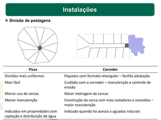 Instalações
Pizza Corredor
Divisões mais uniformes Piquetes com formato retangular – facilita adubação
Mais fácil Cuidado com o corredor – manutenção e controle de
erosão
Menor uso de cercas Maior metragem de cercas
Menor manutenção Construção da cerca com mais isoladores e conexões –
maior manutenção
Indicados em propriedades com
captação e distribuição de água
Indicado quando há acesso a aguadas naturais
 Divisão de pastagens
 
