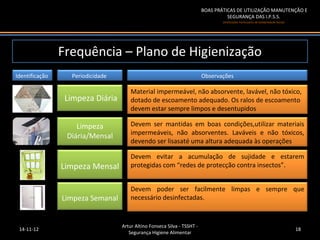 BOAS PRÁTICAS DE UTILIZAÇÃO MANUTENÇÃO E
                                                                                   SEGURANÇA DAS I.P.S.S.
                                                                                 (Instituições Particulares de Solidariedade Social)




                Frequência – Plano de Higienização
Identificação     Periodicidade                                          Observações

                                      Material impermeável, não absorvente, lavável, não tóxico,
                 Limpeza Diária       dotado de escoamento adequado. Os ralos de escoamento
                                      devem estar sempre limpos e desentupidos

                    Limpeza           Devem ser mantidas em boas condições,utilizar materiais
                                      impermeáveis, não absorventes. Laváveis e não tóxicos,
                 Diária/Mensal
                                      devendo ser lisasaté uma altura adequada às operações

                                      Devem evitar a acumulação de sujidade e estarem
                Limpeza Mensal        protegidas com “redes de protecção contra insectos”.


                                      Devem poder ser facilmente limpas e sempre que
                Limpeza Semanal       necessário desinfectadas.


                                  Artur Altino Fonseca Silva - TSSHT -
 14-11-12                                                                                                                              18
                                     Segurança Higiene Alimentar
 