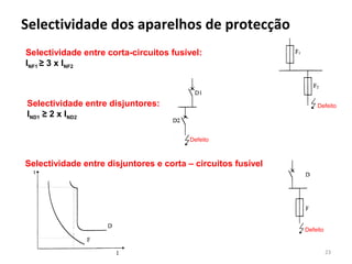 Selectividade dos aparelhos de protecção
Selectividade entre corta-circuitos fusível:
INF1 ≥ 3 x INF2



Selectividade entre disjuntores:                                  Defeito
IND1 ≥ 2 x IND2

                                        Defeito



Selectividade entre disjuntores e corta – circuitos fusível




                                                              Defeito


                                                                        23
 