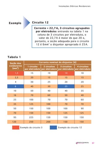 Instalações Elétricas Residenciais
97
Tabela 1
Exemplo do circuito 3 Exemplo do circuito 12
Corrente = 22,7 A, 3 circuitos agrupados
por eletroduto: entrando na tabela 1 na
coluna de 3 circuitos por eletroduto, o
valor de 22,7A é maior do que 20 e,
portanto, a seção adequada para o circuito
12 é 6mm2
o disjuntor apropriado é 25A.
Circuito 12Exemplo
Seção dos
condutores
(mm2
)
1 circuito
por eletroduto
Corrente nominal do disjuntor (A)
2 circuitos
por eletroduto
3 circuitos
por eletroduto
4 circuitos
por eletroduto
1,5 15 10 10 10
2,5 20 15 15 15
4 30 25 20 20
6 40 30 25 25
10 50 40 40 35
16 70 60 50 40
25 100 70 70 60
35 125 100 70 70
50 150 100 100 90
70 150 150 125 125
95 225 150 150 150
120 250 200 150 150
1630 IER 14X21 ok 20.12.2006 17:57 Page 97
 