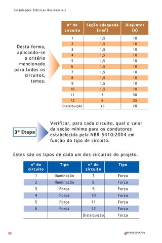 98
Instalações Elétricas Residenciais
Desta forma,
aplicando-se
o critério
mencionado
para todos os
circuitos,
temos:
nº do Seção adequada Disjuntor
circuito (mm2
) (A)
1 1,5 10
2 1,5 10
3 1,5 10
4 1,5 10
5 1,5 10
6 1,5 10
7 1,5 10
8 1,5 10
9 1,5 10
10 1,5 10
11 4 30
12 6 25
Distribuição 16 70
Estes são os tipos de cada um dos circuitos do projeto.
Verificar, para cada circuito, qual o valor
da seção mínima para os condutores
estabelecida pela NBR 5410:2004 em
função do tipo de circuito.
3ª Etapa
1 Iluminação 7 Força
2 Iluminação 8 Força
3 Força 9 Força
4 Força 10 Força
5 Força 11 Força
6 Força 12 Força
Distribuição Força
nº do Tipo nº do Tipo
circuito circuito
1630 IER 14X21 ok 20.12.2006 17:57 Page 98
 