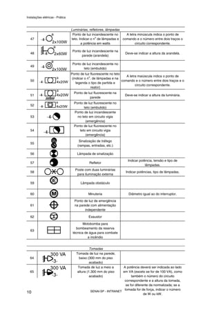 Instalações elétricas - Prática



                                  Luminárias, refletores, lâmpadas
                                   Ponto de luz incandescente no    A letra minúscula indica o ponto de
                                                   o
  47                              teto. Indicar o n de lâmpadas e comando e o número entre dois traços o
                                         a potência em watts              circuito correspondente.

                                   Ponto de luz incandescente na
  48                                                                 Deve-se indicar a altura da arandela.
                                         parede (arandela)

                                   Ponto de luz incandescente no
  49
                                          teto (embutido)
                                  Ponto de luz fluorescente no teto
                                               o                       A letra maiúscula indica o ponto de
                                   (indicar o n . de lâmpadas e na
  50                                                                comando e o número entre dois traços e o
                                      legenda o tipo de partida e
                                                                             circuito correspondente.
                                                 reator)
                                    Ponto de luz fluorescente na
  51                                                                 Deve-se indicar a altura da luminária.
                                              parede
                                    Ponto de luz fluorescente no
  52
                                          teto (embutido)
                                    Ponto de luz incandescente
  53                                  no teto em circuito vigia
                                           (emergência)
                                    Ponto de luz fluorescente no
  54                                   teto em circuito vigia
                                           (emergência)
                                       Sinalização de tráfego
  55
                                      (rampas, entradas, etc.)

  56                                  Lâmpada de sinalização

                                                                       Indicar potência, tensão e tipo de
  57                                          Refletor
                                                                                   lâmpadas.
                                    Poste com duas luminárias
  58                                                                 Indicar potências, tipo de lâmpadas.
                                     para iluminação externa

  59                                    Lâmpada obstáculo


  60                                         Minuteria                 Diâmetro igual ao do interruptor.

                                    Ponto de luz de emergência
  61                                na parede com alimentação
                                           independente

  62                                         Exaustor

                                          Motobomba para
                                     bombeamento da reserva
  63
                                   técnica de água para combate
                                             a incêndio


                                               Tomadas
                                     Tomada de luz na parede,
  64                                   baixo (300 mm do piso
                                               acabado)
                                      Tomada de luz a meio a      A potência deverá ser indicada ao lado
  65                                  altura (1.300 mm do piso    em VA (exceto se for de 100 VA), como
                                               acabado)                 também o número do circuito
                                                                   correspondente e a altura da tomada,
                                                                    se for diferente da normalizada; se a
                                                                   tomada for de força, indicar o número
10                                            SENAI-SP - INTRANET
                                                                                 de W ou kW.
 