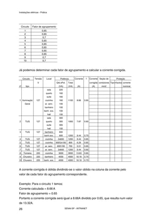 Instalações elétricas - Prática




    Circuito     Fator de agrupamento
       1                   0,65
       2                   0,65
       3                    0,7
       4                   0,65
       5                   0,65
       6                   0,65
       7                   0,65
       8                   0,65
       9                    0,7
      10                   0,7



Já podemos determinar cada fator de agrupamento e calcular a corrente corrigida.

     Circuito     Tensão       Local         Potência         Corrente    f     Corrente Seção de          Proteção
                     V                    Qtd.xPot.   Total                     corrigida condutores Tipo nºpolos corrente
nº      tipo                                (VA)      (VA)      (A)               (A)       mm2                   nominal
                                  sala      220
                              quarto        160
                                  suite     160
1 Iluminação        127      cozinha        160       1100      8.66     0.65
       Geral                 ar. serv.      100
                             banheiro       100
                            banh. soc.      100
                                  hall      100
                                  sala      300
2       TUG         127       quarto        300       1000      7.87     0.65
                                  suite     300
                                  hall      100
3       TUG         127      banheiro       600
                             banh.soc.      600       1200      9.44     0.70
4       TUG         127      cozinha       2x600      1200      9.44     0.65
5       TUG         127      cozinha      6002x100     800     6.29     0.65
6       TUG         127      ar. serv.     600100      700     5.51     0.65
7       TUG         127      ar. serv.     2x600      1200      9.44     0.65
8     Torneira      220      cozinha        3000      3000     13.63     0.65
9     Chuveiro      220      banheiro       4000      4000     18.18     0.70
10 Chuveiro         220     banh. soc.      4000      4000     18.18     0.70



A corrente corrigida é obtida dividindo-se o valor obtido na coluna da corrente pelo
valor de cada fator do agrupamento correspondente.


Exemplo: Para o circuito 1 temos:
Corrente calculada = 8.66 A
Fator de agrupamento = 0.65
Portanto a corrente corrigida será igual a 8.66A dividido por 0.65, que resulta num valor
de 13.32A.

26                                                 SENAI-SP - INTRANET
 