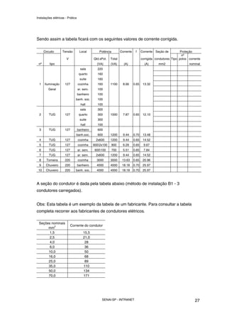 Instalações elétricas - Prática




Sendo assim a tabela ficará com os seguintes valores de corrente corrigida.

      Circuito      Tensão         Local         Potência         Corrente    f     Corrente Seção de          Proteção
                                                                                                                nº
                       V                      Qtd.xPot.   Total                     corrigida condutores Tipo polos corrente
 nº       tipo                                  (VA)      (VA)      (A)               (A)       mm2                 nominal
                                    sala        220
                                   quarto       160
                                   suite        160
  1   Iluminação     127          cozinha       160       1100      8.66     0.65    13.32
         Geral                    ar. serv.     100
                                  banheiro      100
                               banh. soc.       100
                                    hall        100
                                    sala        300
  2       TUG         127          quarto       300       1000      7.87     0.65    12.10
                                   suite        300
                                    hall        100
  3       TUG         127         banheiro      600
                               banh.soc.        600       1200      9.44     0.70    13.48
  4       TUG         127         cozinha      2x600      1200      9.44     0.65    14.52
  5       TUG         127         cozinha     6002x100     800     6.29     0.65    9.67
  6       TUG         127         ar. serv.    600100      700     5.51     0.65    7.84
  7       TUG         127         ar. serv.    2x600      1200      9.44     0.65    14.52
  8     Torneira     220          cozinha       3000      3000     13.63     0.65    20.96
  9    Chuveiro       220         banheiro      4000      4000     18.18     0.70    25.97
 10    Chuveiro       220      banh. soc.       4000      4000     18.18     0.70    25.97



A seção do condutor é dada pela tabela abaixo (método de instalação B1 - 3
condutores carregados).


Obs: Esta tabela é um exemplo da tabela de um fabricante. Para consultar a tabela
completa recorrer aos fabricantes de condutores elétricos.

 Seções nominais
          2                 Corrente do condutor
      mm
       1,5                            15,5
       2,5                            21,0
       4,0                             28
       6,0                             36
      10,0                             50
      16,0                             68
      25,0                             89
      35,0                            110
      50,0                            134
      70,0                            171




                                                   SENAI-SP - INTRANET                                                  27
 