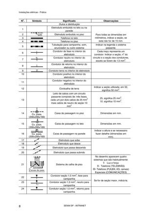 Instalações elétricas - Prática


     o
    N .        Símbolo                         Significado                            Observações
                                           Dutos e distribuição
                                    Eletroduto embutido no teto ou na
    1
                                                 parede
    2                                  Eletroduto embutido no piso            Para todas as dimensões em
    3                                        Telefone no teto                 milímetros, indicar a seção, se
    4                                       Telefone no piso                      esta não for de 15 mm.
                                    Tubulação para campainha, som,              Indicar na legenda o sistema
    5
                                       anunciador ou outro sistema                         passante.
                                     Condutor de fase no interior do              Cada traço representa um
    6                                                                                                     o
                                                eletroduto                    condutor. Indicar a seção, n do
                                      Condutor neutro no interior do         circuito e a seção dos condutores,
    7                                                                                                       2
                                                eletroduto                      exceto se forem de 1,5 mm .
                                    Condutor de retorno no interior do
    8
                                                eletroduto
     9                            Condutor terra no interior do eletroduto
    10                               Condutor positivo no interior do
                                                eletroduto
                                     Condutor negativo no interior do
    11
                                                eletroduto
                                                                             Indicar a seção utilizada; em 50.
    12                                      Cordoalha de terra                                       2
                                                                                     significa 50 mm .
                                     Leito de cabos com um circuito
                                   passante composto de: três fases,                                   2
                                                                    2              25. significa 25 mm .
    13                             cada um por dois cabos de 25 mm                                    2
                                                                                   10. significa 10 mm .
                                   mais cabos de neutro de seção 10
                                                     2
                                                  mm


    14                                 Caixa de passagem no piso                    Dimensões em mm.



    15                                 Caixa de passagem no teto                    Dimensões em mm.

                                                                              Indicar a altura e se necessário
    16                                Caixa de passagem na parede              fazer detalhe (dimensões em
                                                                                            mm).
    17                                     Eletroduto que sobe
    18                                     Eletroduto que desce
    19                               Eletroduto que passa descendo

    20                                Eletroduto que passa subindo
                                                                                No desenho aparecem quatro
                                                                              sistemas que são habitualmente:
                                                                                        I- Luz e força
    21                                   Sistema de calha de piso
                                                                                  II- Telefone (TELEBRÁS)
                                                                             III- Telefone (P(A)BX, KS, ramais)
                                                                                Especiais (COMUNICAÇÕES)
                                                            2
                                   Condutor seção 1,0 mm , fase para
    22
                                              campainha
                                                        2                    Se for de seção maior, indicá-la.
    23                            Condutor seção 1,0 mm , neutro para
                                              campainha
                                                       2
    24                            Condutor seção 1,0 mm , retorno para
                                              campainha




8                                               SENAI-SP - INTRANET
 