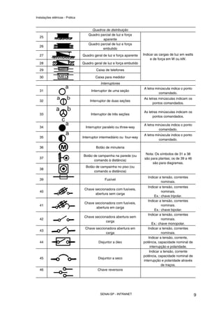 Instalações elétricas - Prática



                                        Quadros de distribuição
                                      Quadro parcial de luz e força
  25
                                              aparente
                                      Quadro parcial de luz e força
  26
                                              embutido

  27                              Quadro geral de luz e força aparente    Indicar as cargas de luz em watts
                                                                               e de força em W ou kW.
  28                              Quadro geral de luz e força embutido

  29                                       Caixa de telefones

  30                                      Caixa para medidor
                                              Interruptores
                                                                          A letra minúscula indica o ponto
  31                                   Interruptor de uma seção
                                                                                    comandado.
                                                                          As letras minúsculas indicam os
  32                                   Interruptor de duas seções
                                                                                pontos comandados.

                                                                          As letras minúsculas indicam os
  33                                   Interruptor de três seções
                                                                                pontos comandados.

                                                                          A letra minúscula indica o ponto
  34                                Interruptor paralelo ou three-way
                                                                                    comandado.
                                                                          A letra minúscula indica o ponto
  35                              Interruptor intermediário ou four-way
                                                                                    comandado.

  36                                       Botão de minuteria
                                                                           Nota: Os símbolos de 31 a 38
                                  Botão de campainha na parede (ou
  37                                                                      são para plantas; os de 39 a 46
                                        comando à distância)
                                                                               são para diagramas.
                                    Botão de campainha no piso (ou
  38
                                         comando a distância)
                                                                             Indicar a tensão, correntes
  39                                            Fusível
                                                                                      nominais.
                                                                             Indicar a tensão, correntes
                                   Chave seccionadora com fusíveis,
  40                                                                                    nominais.
                                         abertura sem carga
                                                                                   Ex.: chave tripolar.
                                                                             Indicar a tensão, correntes
                                   Chave seccionadora com fusíveis,
  41                                                                                    nominais.
                                          abertura em carga
                                                                                   Ex.: chave bipolar.
                                                                             Indicar a tensão, correntes
                                   Chave seccionadora abertura sem
  42                                                                                    nominais.
                                                carga
                                                                                 Ex.: chave monopolar.
                                   Chave seccionadora abertura em            Indicar a tensão, correntes
  43
                                               carga                                    nominais.
                                                                              Indicar a tensão, corrente,
  44                                        Disjuntor a óleo              potência, capacidade nominal de
                                                                               interrupção e polaridade.
                                                                               Indicar a tensão, corrente
                                                                          potência, capacidade nominal de
  45                                        Disjuntor a seco
                                                                          interrupção e polaridade através
                                                                                        de traços.
  46                                        Chave reversora




                                             SENAI-SP - INTRANET                                              9
 