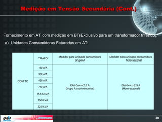 30
Fornecimento em AT com medição em BT(Exclusivo para um transformador trifásico):
COM TC
TRAFO
Medidor para unidade consumidora
Grupo A
Medidor para unidade consumidora
horo-sazonal
15 kVA
Eletrônico 2,5 A
Grupo A (convencional)
Eletrônico 2,5 A
(Horo-sazonal)
30 kVA
45 kVA
75 kVA
112,5 kVA
150 kVA
225 kVA
a) Unidades Consumidoras Faturadas em AT:
Medição em Tensão Secundária (Cont.)
Medição em Tensão Secundária (Cont.)
 