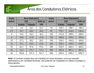 Área dos Condutores ElétricosÁrea dos Condutores Elétricos
61INSTALAÇÕES ELÉTRICAS Prof. Carlos T. Matsumi
Seção
(mm2)
Área Total (mm2) Seção
(mm2)
Área Total (mm2)
PVC XLPE ou
EPR
PVC XLPE ou
EPRIsolado Unipolar Isolado Unipolar
1,5 7,0 23,7 23,7 70 130,7 188,7 188,7
2,5 10,7 28,2 28,2 95 179,7 246,0 246,0
4 14,5 36,3 36,3 120 213,8 289,5 289,5
6 18,8 41,8 41,8 150 268,8 359,6 359,6
10 27,3 50,2 50,2 185 336,5 444,8 444,8
16 37,4 63,6 63,6 240 430,0 559,9 559,9
25 56,7 91,6 91,6 300 530,9 683,5 683,5
35 72,3 113,1 113,1 400 692,8 881,4 881,4
50 103,8 151,7 151,7 500 870,9 1092,7 1092,7
Nota: O Condutor isolado deve ser instalado em dutos fechados, como por exemplo
eletrodutos ou em canaletas fechadas, não podendo ser instaladas em calhas e bandeja ou
dutos abertos.
 