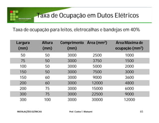Taxa de Ocupação em Dutos ElétricosTaxa de Ocupação em Dutos Elétricos
Taxa de ocupação para leitos, eletrocalhas e bandejas em 40%
65INSTALAÇÕES ELÉTRICAS Prof. Carlos T. Matsumi
Largura
(mm)
Altura
(mm)
Comprimento
(mm)
Área (mm2) Área Máxima de
ocupação (mm2)
50 50 3000 2500 1000
75 50 3000 3750 1500
100 50 3000 5000 2000
150 50 3000 7500 3000
150 60 3000 9000 3600
200 60 3000 12000 4800
200 75 3000 15000 6000
300 75 3000 22500 9000
300 100 3000 30000 12000
 