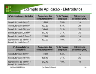 Exemplo de AplicaçãoExemplo de Aplicação -- EletrodutosEletrodutos
66INSTALAÇÕES ELÉTRICAS Prof. Carlos T. Matsumi
Nº de condutores isolados Seçãototal dos
condutores (mm2)
% da Taxa de
ocupação
Diâmetrodo
eletroduto (mm)
1 condutores de 6mm2 18,80 53% 16
1 condutores de 50mm2 103,80 53% 20
2 condutores de 10 mm2 54,60 31% 20
2 condutores de 25mm2 113,40 31% 25
3 condutores de 1,5 mm2 21,00 40% 16
4condutores de 4 mm2 +
4 condutores de 6mm2
133,20 40% 25
Nº de condutores
unipolares
Seçãototal dos
condutores (mm2)
% da Taxa de
ocupação
Diâmetrodo
eletroduto (mm)
1 condutores de 6mm2 41,80 53% 16
2 condutores de 10 mm2 100,40 31% 25
4condutores de 4 mm2 +
4 condutores de 6mm2
312,40 40% 40
 
