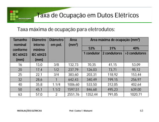 Taxa de Ocupação em Dutos ElétricosTaxa de Ocupação em Dutos Elétricos
Taxa máxima de ocupação para eletrodutos:
63INSTALAÇÕES ELÉTRICAS Prof. Carlos T. Matsumi
Tamanho
nominal
conforme
IEC 60423
(mm)
Diâmetro
interno
mínimo
IEC 60423
(mm)
Diâmetro
em pol.
Área
(mm2)
Área máxima de ocupação (mm2)
53% 31% 40%
1 condutor 2 condutores >3 condutores
16 13,0 3/8 132,73 70,35 41,15 53,09
20 17,4 1/2 237,79 126,03 73,71 95,12
25 22,1 3/4 383,60 203,31 118,92 153,44
32 28,6 1 642,43 340,49 199,15 256,97
40 35,8 1.1/4 1006,60 533,50 312,05 402,64
50 45,1 1.1/2 1597,51 846,68 495,23 639,00
63 57,0 2 2551,76 1352,44 791,05 1020,71
 
