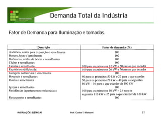 Demanda Total da IndústriaDemanda Total da Indústria
81
Fator de Demanda para Iluminação e tomadas.
INSTALAÇÕES ELÉTRICAS Prof. Carlos T. Matsumi
 