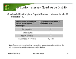 Disjuntor reservaDisjuntor reserva -- Quadros deQuadros de DistribDistrib..
Quadro de Distribuição – Espaço Reserva conforme tabela 59
da NBR 5410
82
Quantidade de circuitos (N)
efetivos no Quadro de
Distribuição
Espaço mínimodestinadoà
circuitos reservas
Até 6 circuitos 2
7 a 12 circuitos 3
13 a 30 circuitos 4
N>Acima de 30 circuitos 0,15*N
Nota:A capacidade de circuitos reserva deve ser considerado no cálculo do
alimentador do respectivo quadro de distribuição
INSTALAÇÕES ELÉTRICAS Prof. Carlos T. Matsumi
 