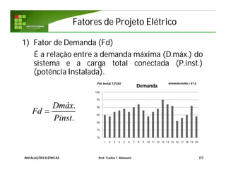Fatores de Projeto ElétricoFatores de Projeto Elétrico
1) Fator de Demanda (Fd)
É a relação entre a demanda máxima (D.máx.) do
sistema e a carga total conectada (P.inst.)
(potência Instalada).
69
.
.
Dmáx
Fd
Pinst

INSTALAÇÕES ELÉTRICAS Prof. Carlos T. Matsumi
70
75
80
85
90
95
100
1 2 3 4 5 6 7 8 9 10 11 12 13 14 15 16 17 18 19 20
Demanda
demandamédia= 87,6Pot.Instal.125 kV
 