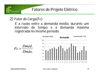 Fatores de Projeto ElétricoFatores de Projeto Elétrico
2) Fator de Carga(Fc)
É a razão entre a demanda média, durante um
intervalo de tempo e a demanda máxima
registrada no mesmo período.
70
.
.
Dméd
Fc
Dmáx

INSTALAÇÕES ELÉTRICAS Prof. Carlos T. Matsumi
70
75
80
85
90
95
100
1 2 3 4 5 6 7 8 9 10 11 12 13 14 15 16 17 18 19 20
Demanda
demandamédia= 87,6Pot.Instal.125 kV
 
