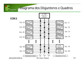 Diagrama dos Disjuntores e QuadrosDiagrama dos Disjuntores e Quadros
105INSTALAÇÕES ELÉTRICAS Prof. Carlos T. Matsumi
CCM 2
 