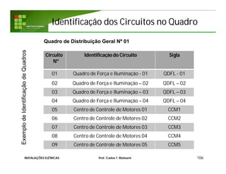 Identificação dos Circuitos no QuadroIdentificação dos Circuitos no Quadro
106INSTALAÇÕES ELÉTRICAS Prof. Carlos T. Matsumi
Circuito
Nº
Identificaçãodo Circuito Sigla
01 Quadro de Força e Iluminação - 01 QDFL - 01
02 Quadro de Força e Iluminação – 02 QDFL – 02
03 Quadro de Força e Iluminação – 03 QDFL – 03
04 Quadro de Força e Iluminação – 04 QDFL – 04
05 Centro de Controle de Motores 01 CCM1
06 Centro de Controle de Motores 02 CCM2
07 Centro de Controle de Motores 03 CCM3
08 Centro de Controle de Motores 04 CCM4
09 Centro de Controle de Motores 05 CCM5
Quadro de Distribuição Geral Nº 01
ExemplodeIdentificaçãodeQuadros
 