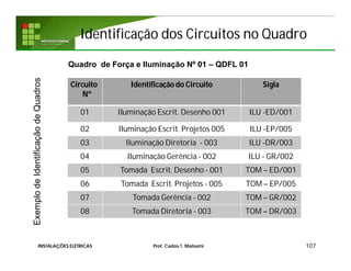 Identificação dos Circuitos no QuadroIdentificação dos Circuitos no Quadro
107INSTALAÇÕES ELÉTRICAS Prof. Carlos T. Matsumi
Circuito
Nº
Identificaçãodo Circuito Sigla
01 Iluminação Escrit. Desenho 001 ILU -ED/001
02 Iluminação Escrit. Projetos 005 ILU -EP/005
03 Iluminação Diretoria - 003 ILU -DR/003
04 Iluminação Gerência - 002 ILU - GR/002
05 Tomada Escrit. Desenho - 001 TOM – ED/001
06 Tomada Escrit. Projetos - 005 TOM – EP/005
07 Tomada Gerência - 002 TOM – GR/002
08 Tomada Diretoria - 003 TOM – DR/003
Quadro de Força e Iluminação Nº 01 – QDFL 01
ExemplodeIdentificaçãodeQuadros
 