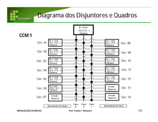 Diagrama dos Disjuntores e QuadrosDiagrama dos Disjuntores e Quadros
135INSTALAÇÕES ELÉTRICAS Prof. Carlos T. Matsumi
CCM 1
 