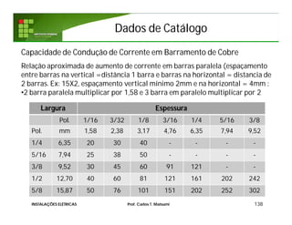 Dados de CatálogoDados de Catálogo
138
Capacidade de Condução de Corrente em Barramento de Cobre
Relação aproximada de aumento de corrente em barras paralela (espaçamento
entre barras na vertical =distância 1 barra e barras na horizontal = distancia de
2 barras. Ex: 15X2, espaçamento vertical mínimo 2mm e na horizontal = 4mm :
•2 barra paralela multiplicar por 1,58 e 3 barra em paralelo multiplicar por 2
INSTALAÇÕES ELÉTRICAS Prof. Carlos T. Matsumi
Largura Espessura
Pol. 1/16 3/32 1/8 3/16 1/4 5/16 3/8
Pol. mm 1,58 2,38 3,17 4,76 6,35 7,94 9,52
1/4 6,35 20 30 40 - - - -
5/16 7,94 25 38 50 - - - -
3/8 9,52 30 45 60 91 121 - -
1/2 12,70 40 60 81 121 161 202 242
5/8 15,87 50 76 101 151 202 252 302
 