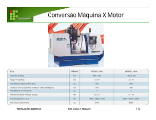 Conversão Máquina X MotorConversão Máquina X Motor
142INSTALAÇÕES ELÉTRICAS Prof. Carlos T. Matsumi
 