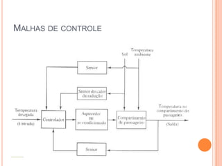 Melhorar a dinâmica do sistema e, eventualmente, estabilizar um sistema naturalmente instável em malha aberta