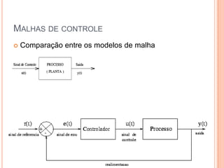 Malhas de controle