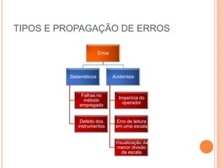 TIPOS E PROPAGAÇÃO DE ERROS