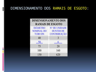 DIMENSIONAMENTO DOS RAMAIS DE ESGOTO:
DIMENSIONAMENTO DOS
RAMAIS DE ESGOTO
DIÂMETRO
NOMINAL DO
TUBO DN
N° DE UNIDADE
HUNTER DE
CONTRIBUIÇÃO
40 3
...50... .....6.....
75 20
100 160
150 620
 