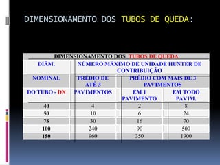 DIMENSIONAMENTO DOS TUBOS DE QUEDA:
DIMENSIONAMENTO DOS TUBOS DE QUEDA
DIÂM. NÚMERO MÁXIMO DE UNIDADE HUNTER DE
CONTRIBUIÇÃO
NOMINAL PRÉDIO DE
ATÉ 3
PRÉDIO COM MAIS DE 3
PAVIMENTOS
DO TUBO - DN PAVIMENTOS EM 1
PAVIMENTO
EM TODO
PAVIM.
40 4 2 8
50 10 6 24
75 30 16 70
100 240 90 500
150 960 350 1900
 