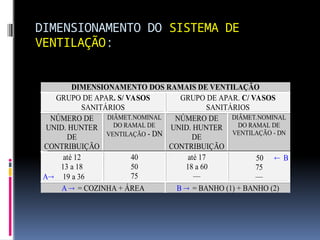 DIMENSIONAMENTO DO SISTEMA DE
VENTILAÇÃO:
DIMENSIONAMENTO DOS RAMAIS DE VENTILAÇÃO
GRUPO DE APAR. S/ VASOS
SANITÁRIOS
GRUPO DE APAR. C/ VASOS
SANITÁRIOS
NÚMERO DE
UNID. HUNTER
DE
CONTRIBUIÇÃO
DIÂMET.NOMINAL
DO RAMAL DE
VENTILAÇÃO - DN
NÚMERO DE
UNID. HUNTER
DE
CONTRIBUIÇÃO
DIÂMET.NOMINAL
DO RAMAL DE
VENTILAÇÃO - DN
até 12
13 a 18
A 19 a 36
40
50
75
até 17
18 a 60
—
50  B
75
—
A  = COZINHA + ÁREA B  = BANHO (1) + BANHO (2)
 