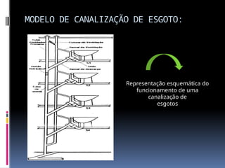 MODELO DE CANALIZAÇÃO DE ESGOTO:
Representação esquemática do
funcionamento de uma
canalização de
esgotos
 