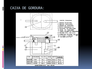 CAIXA DE GORDURA:
 