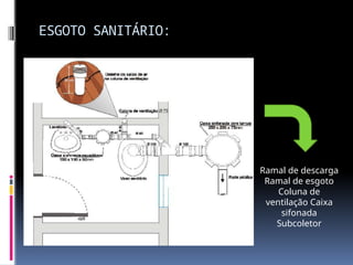 ESGOTO SANITÁRIO:
Ramal de descarga
Ramal de esgoto
Coluna de
ventilação Caixa
sifonada
Subcoletor
 